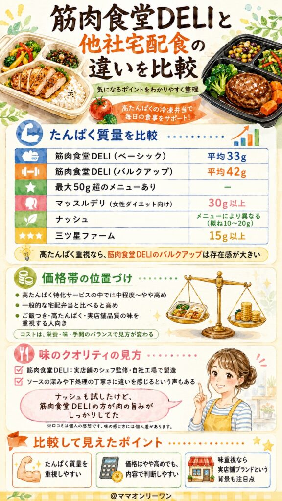 筋肉食堂DELI 他社の宅配食と何が違うのか、気になるポイントで比べてみた