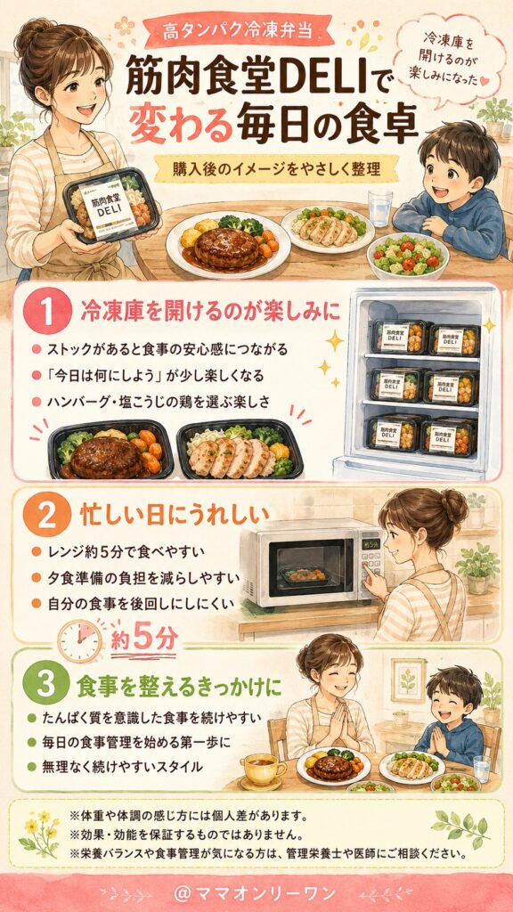 筋肉食堂DELI 購入した後、毎日の食卓がどう変わるか想像してほしい