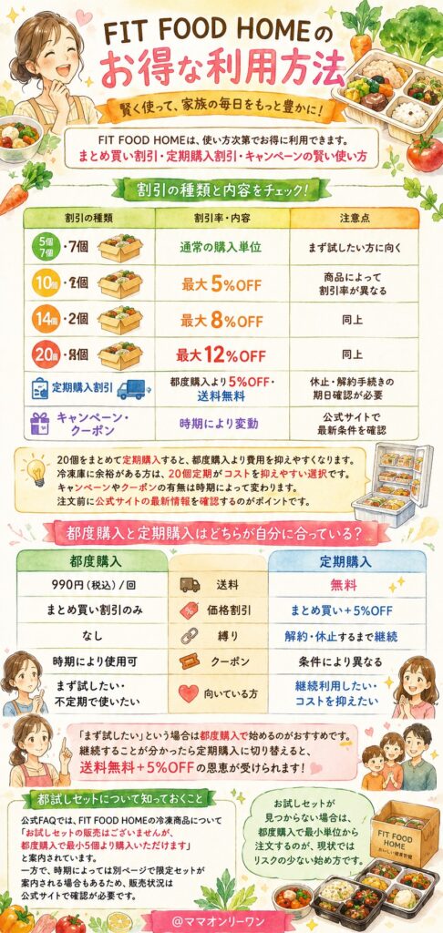 FIT FOOD HOMEのお得な利用方法
