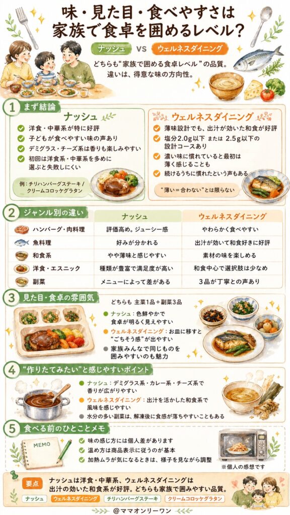 ナッシュとウェルネスダイニング 味・見た目・食べやすさは家族で食卓を囲めるレベル?