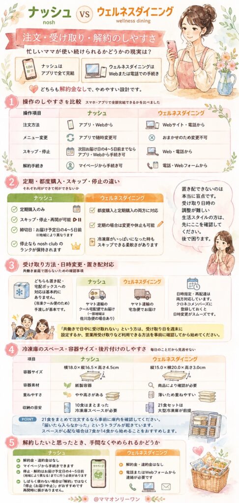ナッシュとウェルネスダイニング 注文・受け取り・解約のしやすさ、忙しいママが使い続けられるかどうかの現実は?