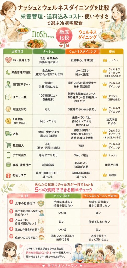 ナッシュとウェルネスダイニング 両方を並べた比較表、項目ごとにどちらが優れているかを一目で確認できる?