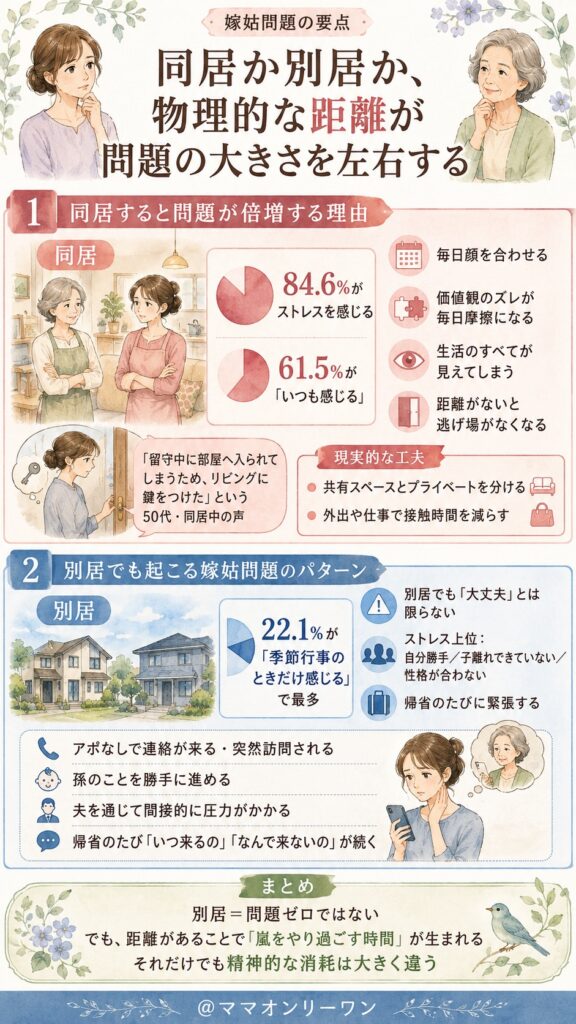 同居か別居か、物理的な距離が問題の大きさを左右する