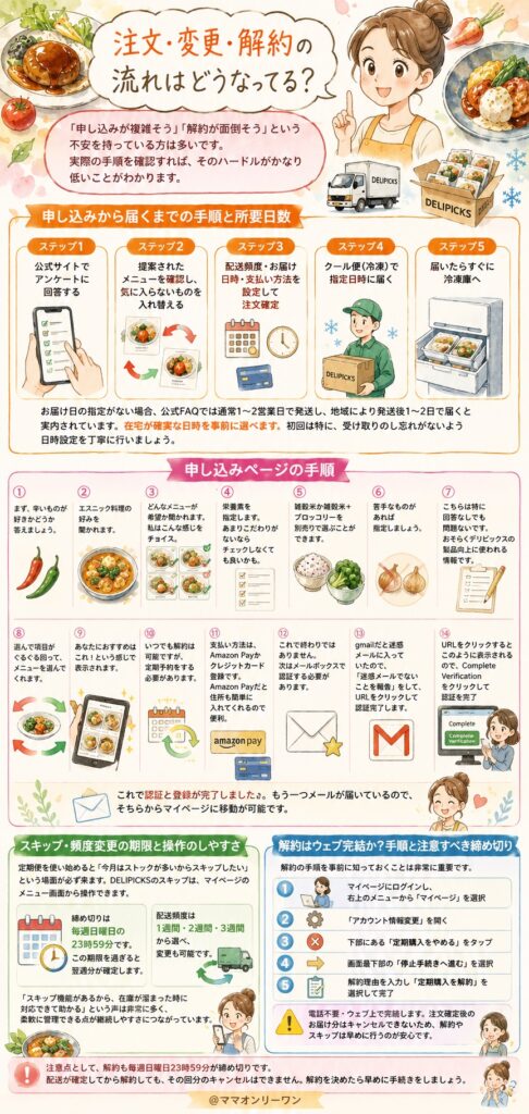 DELIPICKS(デリピックス) 注文・変更・解約の流れはどうなってる？