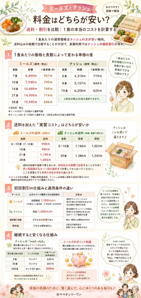 デリッシュキッチンのミールズとナッシュ 料金はどちらが安い？送料・割引を比較｜1食の本当のコストを計算する