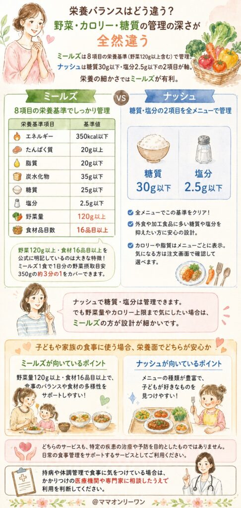 デリッシュキッチンのミールズとナッシュ 栄養バランスはどう違う？野菜・カロリー・糖質の管理の深さが全然違う