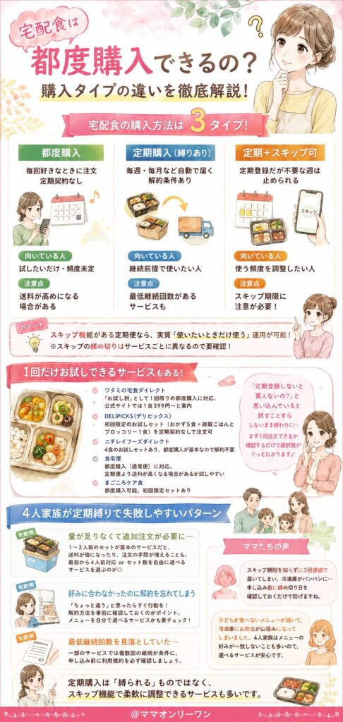 宅配食は都度購入できるの？購入タイプの違いとは