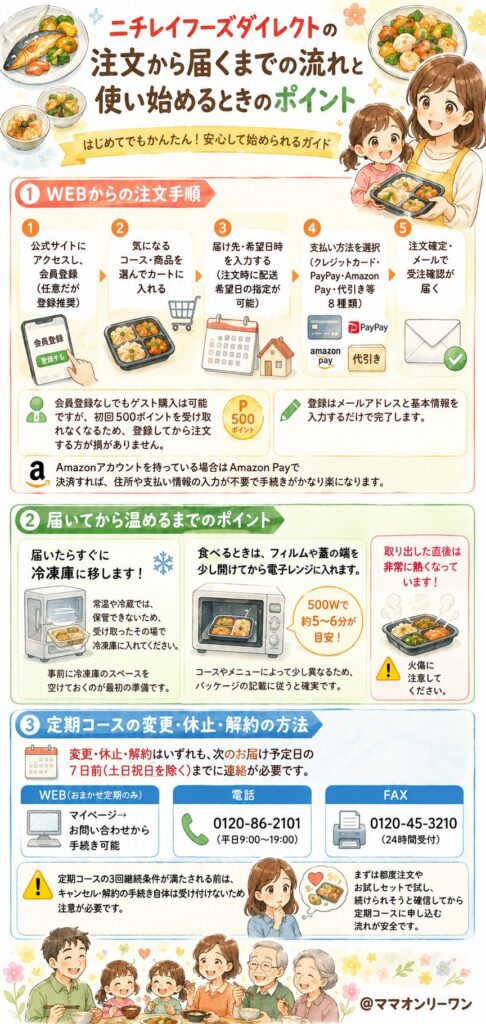 ニチレイフーズダイレクト 注文から届くまでの流れと使い始めるときのポイント