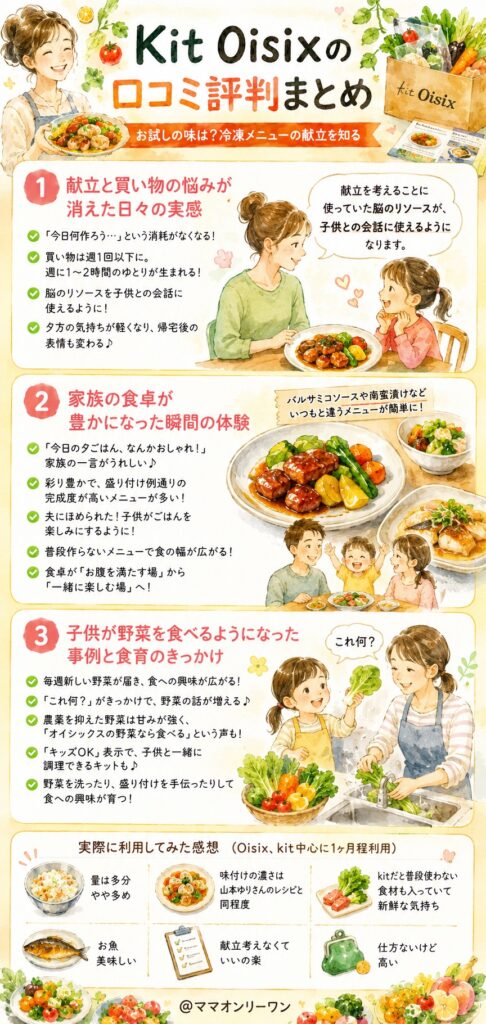 Kit Oisixを続けると変わる毎日のイメージ