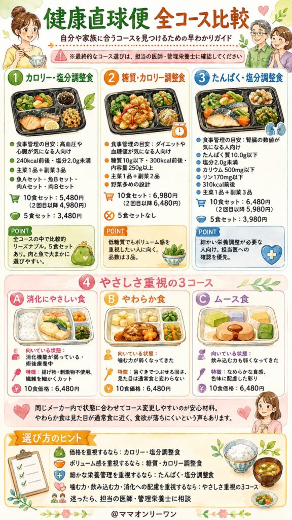健康直球便の全コースを比較｜自分の家族に合うのはどれか