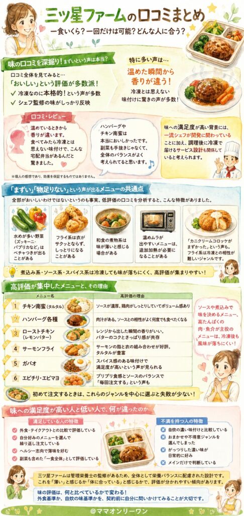 三ツ星ファーム 「味」の口コミを深掘りする｜まずいという声は本当か