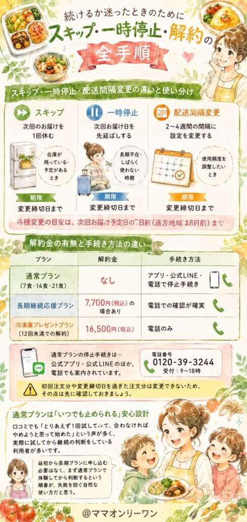 三ツ星ファーム 続けるか迷ったときのために｜スキップ・一時停止・解約の全手順