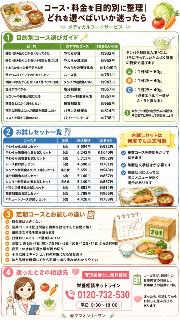 メディカルフードサービス コース・料金を目的別に整理｜どれを選べばいいか迷ったら