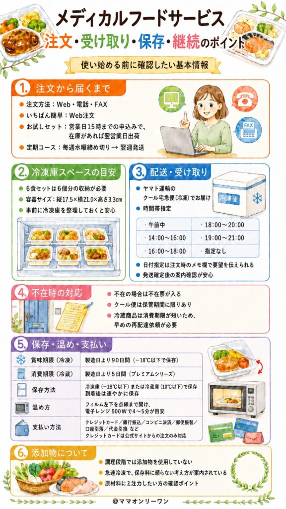 メディカルフードサービス 注文・受け取り・保存・継続｜使い始める前に知っておくこと