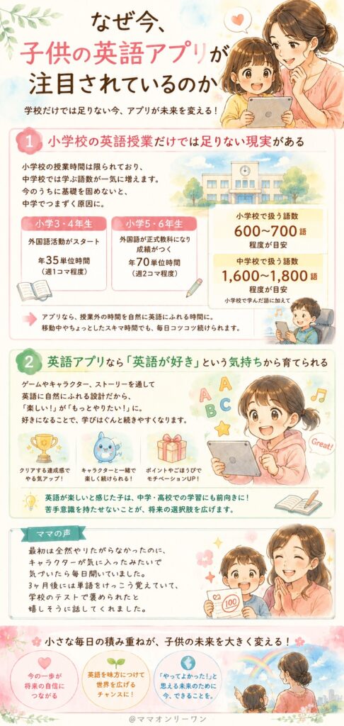 なぜ今、子供の英語アプリが注目されているのか
