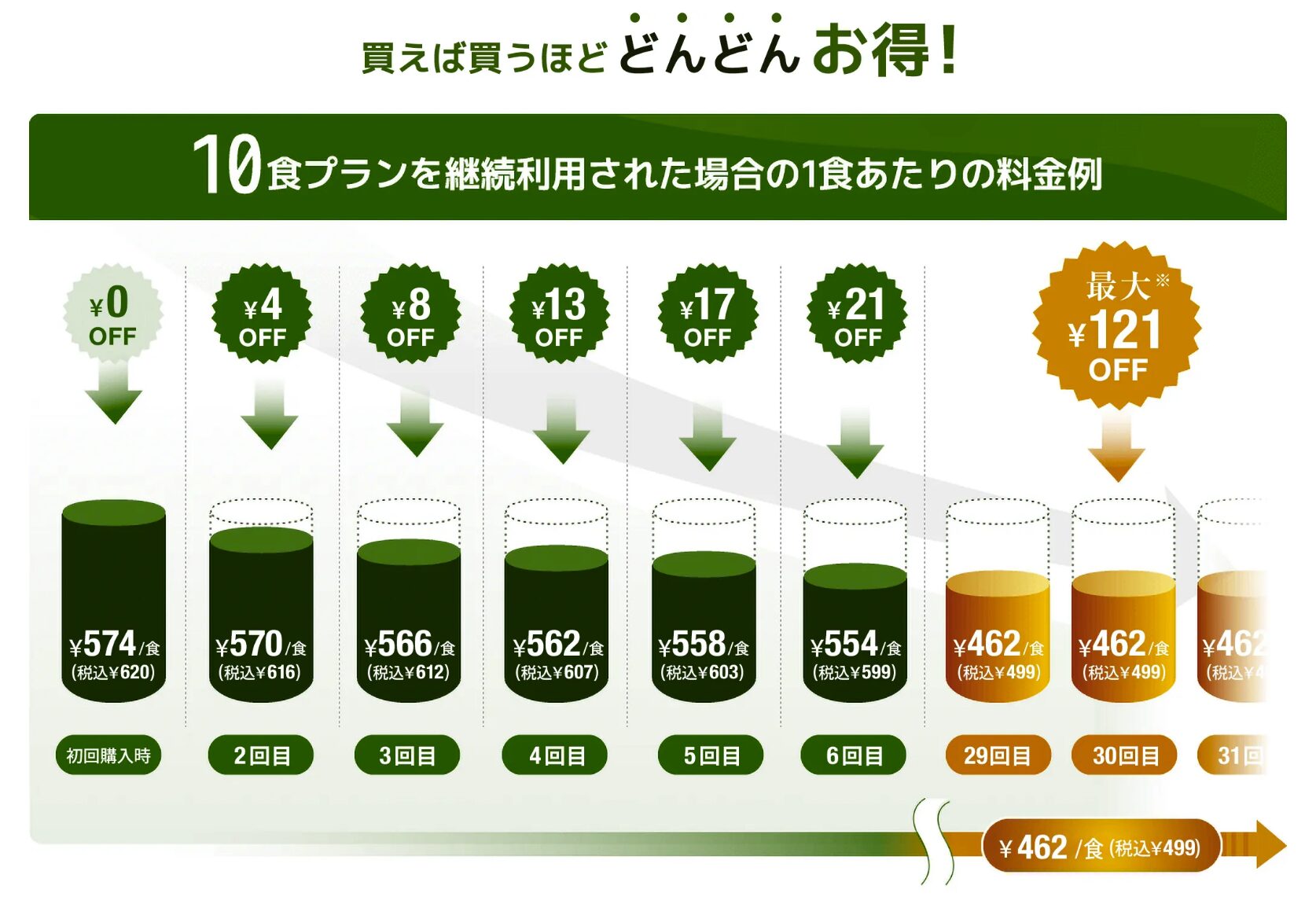 ナッシュ(nosh) 続けるほど安くなる「nosh club」の仕組みと最安値499円の条件