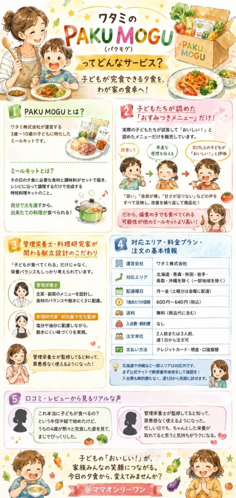 ワタミのPAKU MOGU(パクモグ)ってどんなサービス？まず全体像を把握しよう