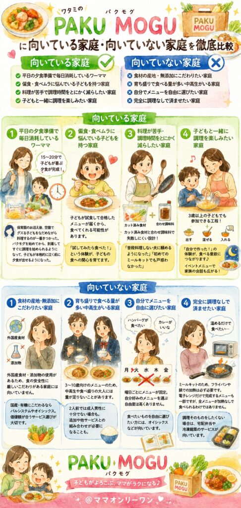 ワタミのPAKU MOGU(パクモグ) に向いている家庭・向いていない家庭を徹底比較