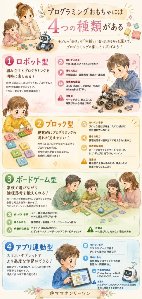 プログラミングおもちゃには4つの種類がある