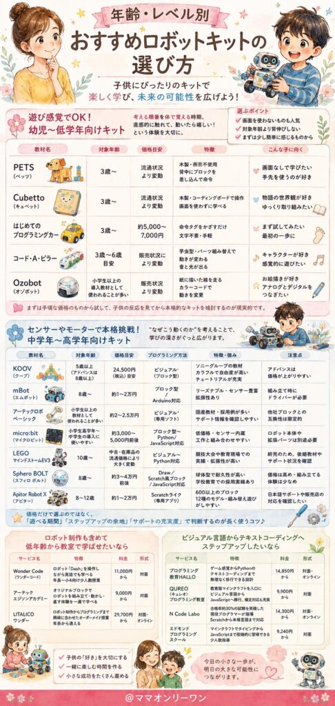 年齢・レベル別おすすめロボットキットの選び方