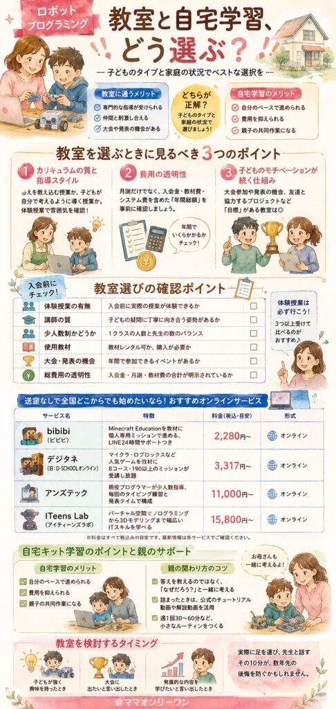 教室に通うべきか、自宅学習で進めるべきか