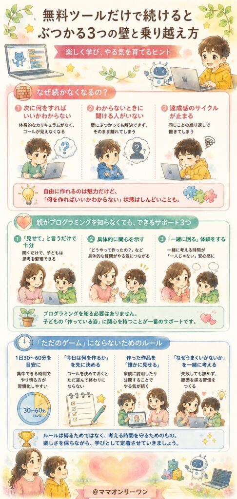 無料ツールだけで続けようとすると、ある壁にぶつかる