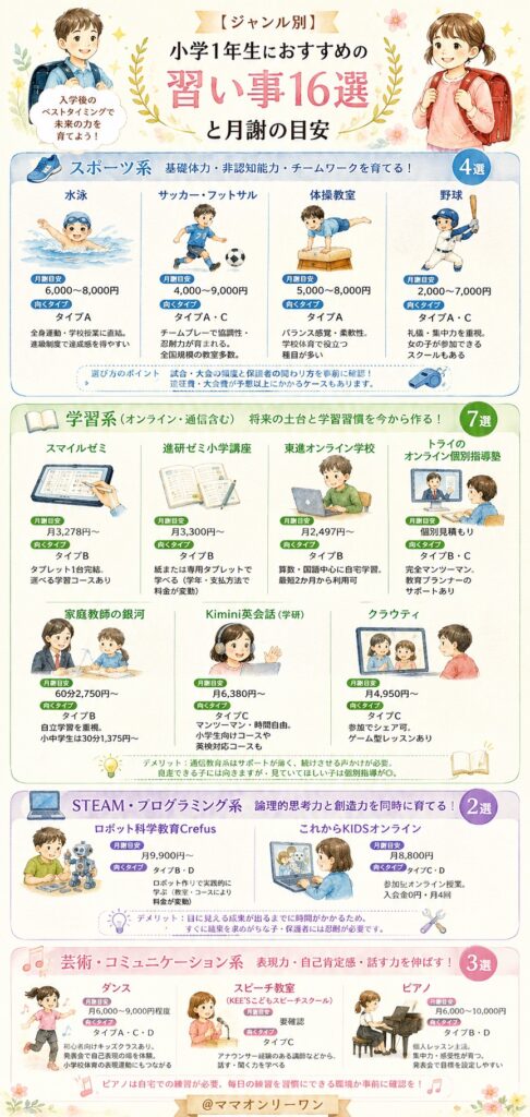 【ジャンル別】小学1年生におすすめの習い事16選と月謝の目安