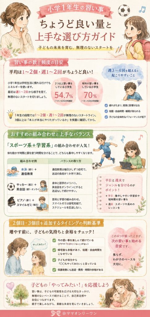 習い事の数と頻度、小学1年生にとってちょうど良い量はこのくらい