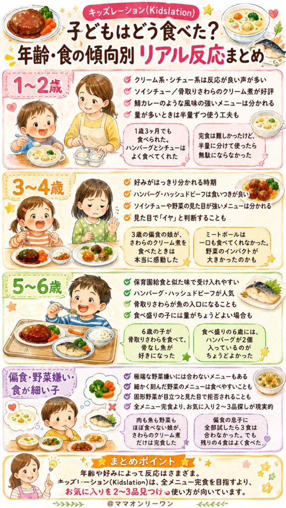 キッズレーション(Kidslation)　子どもはどう食べたか｜年齢・食の傾向別リアル反応まとめ