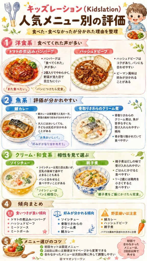 キッズレーション(Kidslation)　人気メニュー別の評価｜食べた・食べなかったが分かれた理由