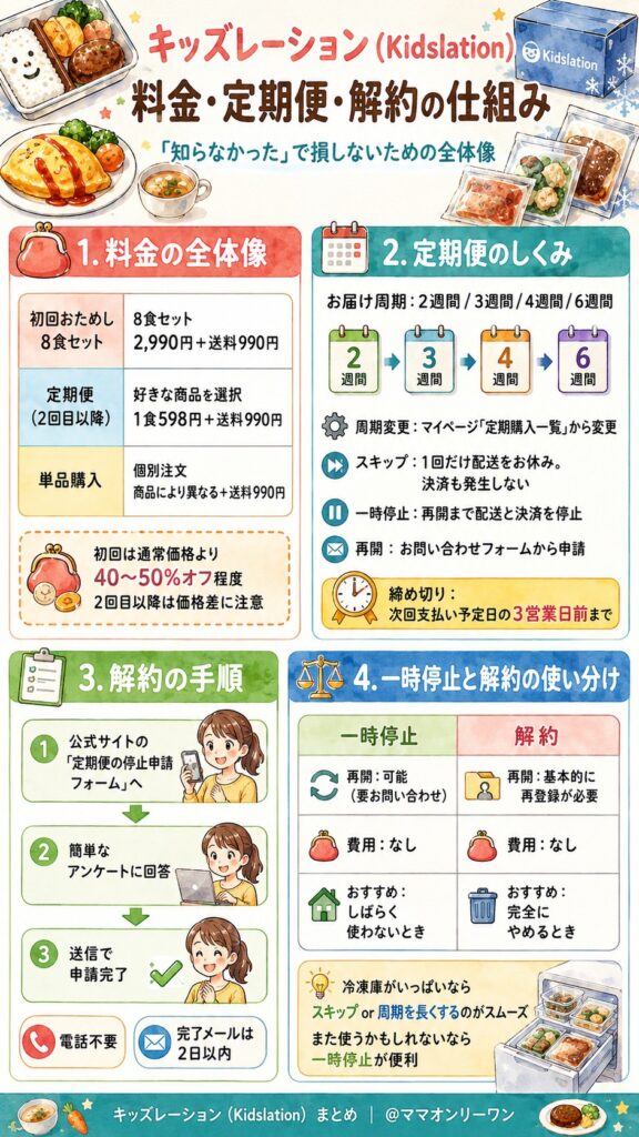 キッズレーション(Kidslation)　料金・定期便・解約の仕組み｜「知らなかった」で損しないための全体像