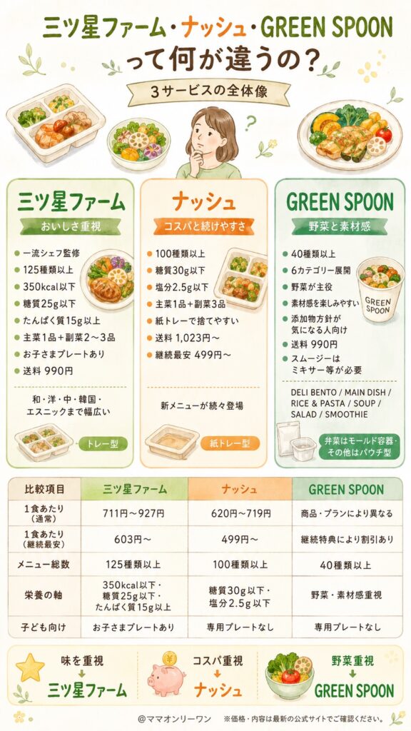 三ツ星ファーム・ナッシュ・GREEN SPOONって何が違うの?3サービスの全体像は?