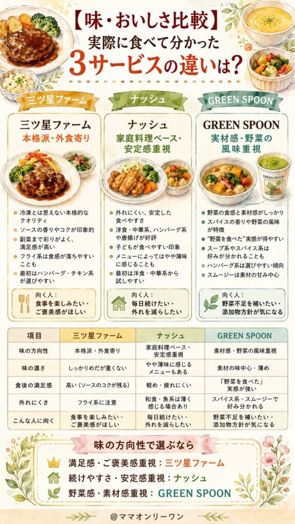 三ツ星ファーム・ナッシュ・GREEN SPOON 【味・おいしさ比較】実際に食べて分かった3サービスの違いは?