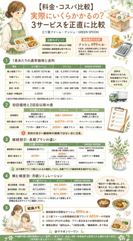 三ツ星ファーム・ナッシュ・GREEN SPOON 【料金・コスパ比較】実際にいくらかかるの?3サービスを正直に比較