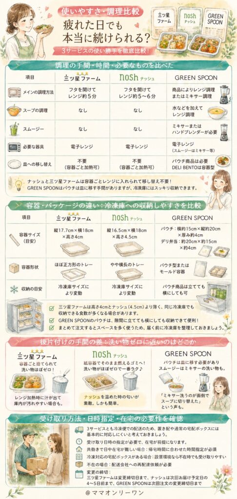 三ツ星ファーム・ナッシュ・GREEN SPOON 【使いやすさ・調理比較】疲れた日でも本当に続けられる?