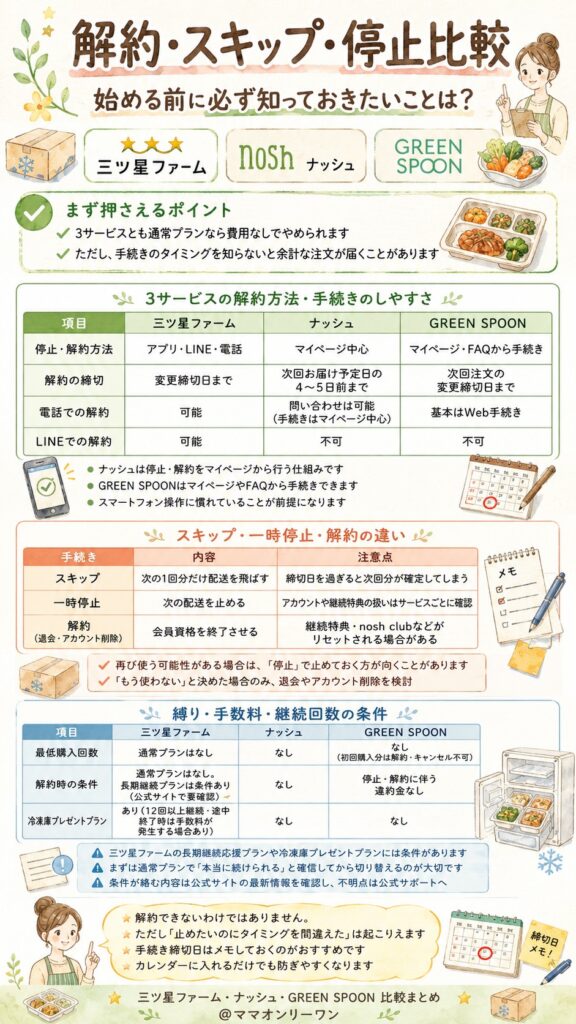 【解約・スキップ・停止比較】始める前に必ず知っておきたいことは?