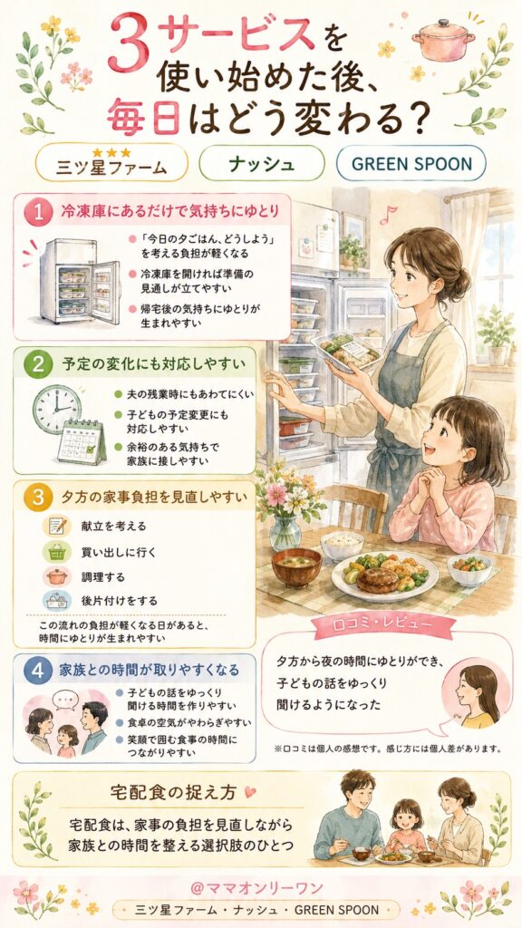 3サービスを使い始めた後、毎日はどう変わる?