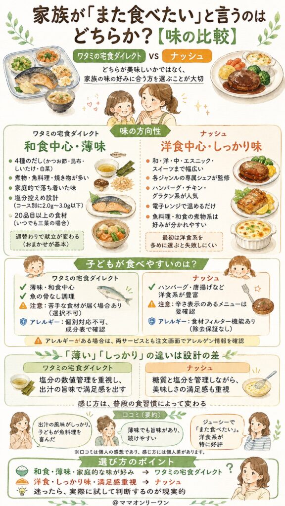 ワタミの宅食とナッシュ 家族が「また食べたい」と言うのはどちらか？【味の比較】