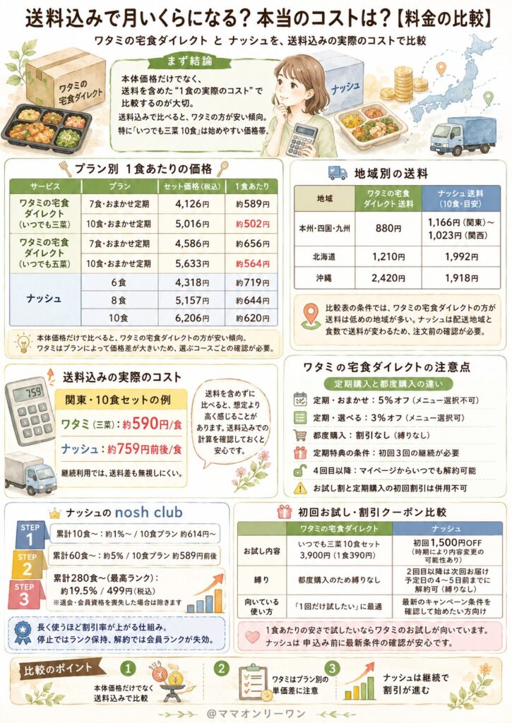 ワタミの宅食とナッシュ 送料込みで月いくらになる？本当のコストは？【料金の比較】