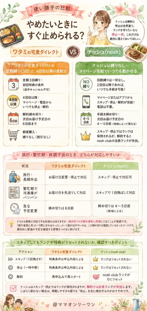 ワタミの宅食とナッシュ やめたいときにすぐ止められる？【使い勝手の比較】