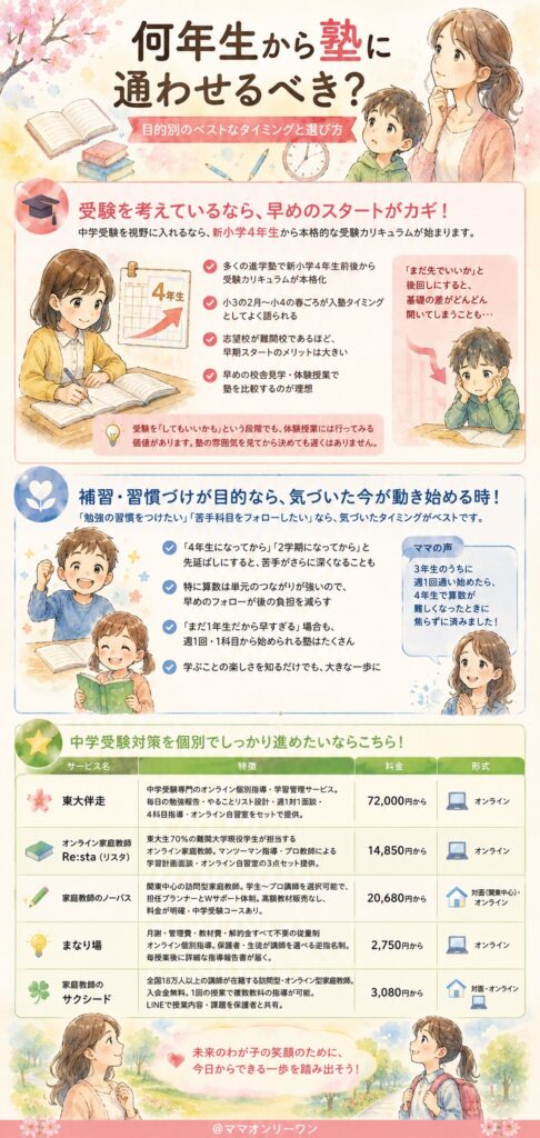 何年生から通わせるべきか