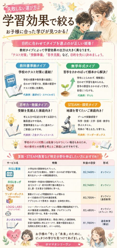 失敗しない選び方②——学習効果で絞る