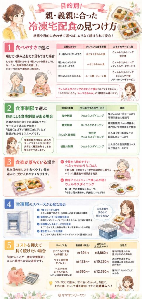 【目的別】親・義親の状態に合った冷凍宅配食はどう見つける?