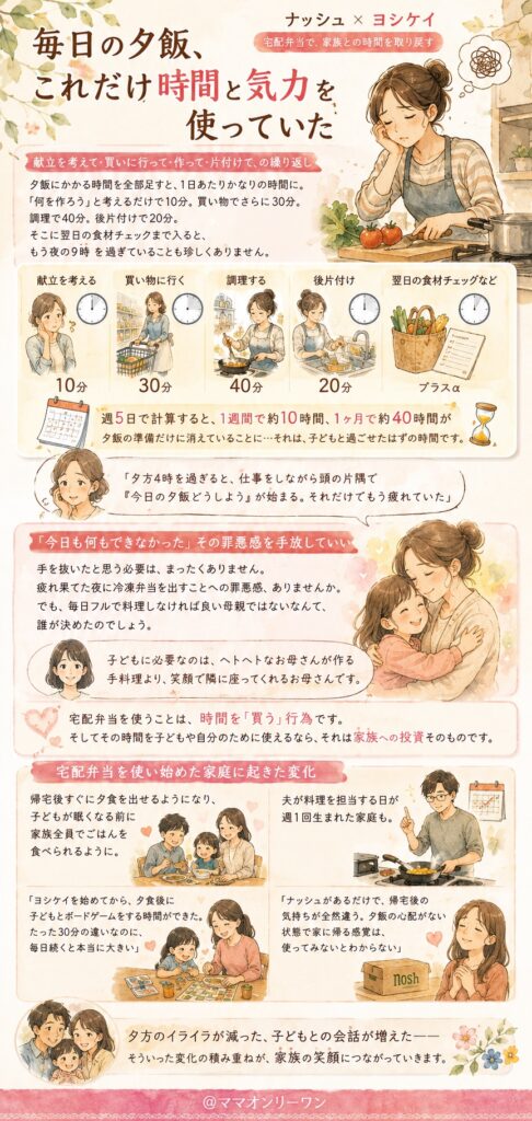 ナッシュとヨシケイ 毎日の夕飯、これだけ時間と気力を使っていた
