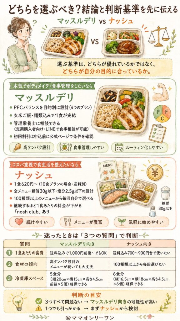 マッスルデリとナッシュ どちらを選ぶべき?結論と判断基準を先に伝える