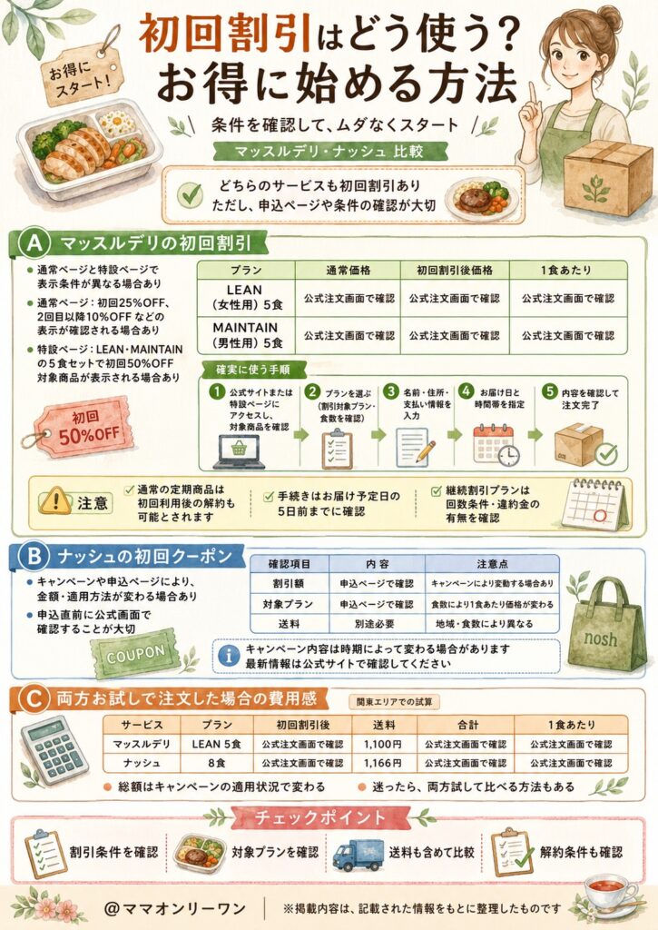 マッスルデリとナッシュ 初回割引はどう使う?お得に始める方法