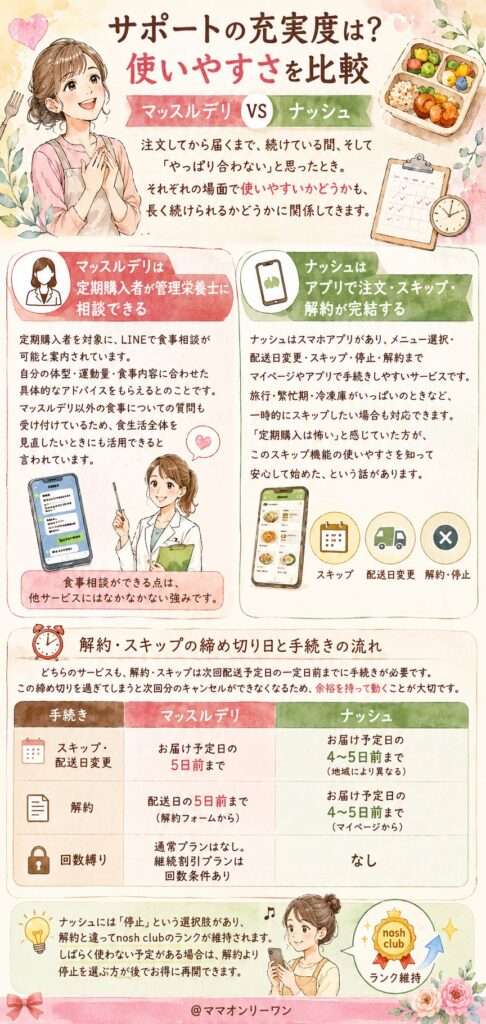 マッスルデリとナッシュ サポートの充実度は?使いやすさを比較