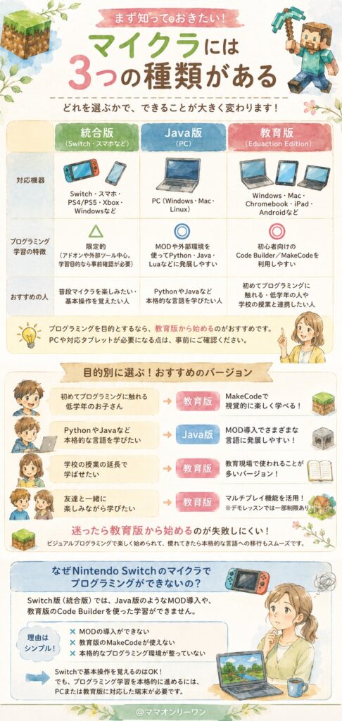 まず知っておきたい!マイクラには3つの種類がある
