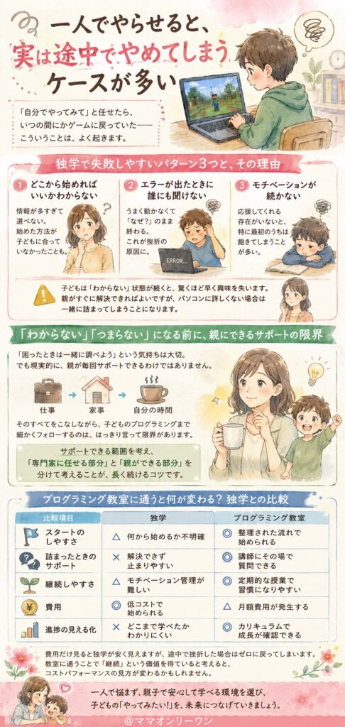 一人でやらせると、実は途中でやめてしまうケースが多い