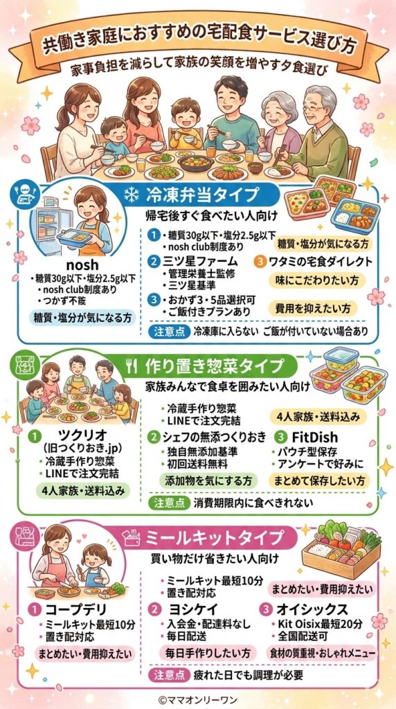【タイプ別】共働き家庭におすすめの宅配食サービス比較
